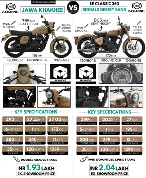 Jawa Khakhee vs RE Classic 350 Desert Sand
